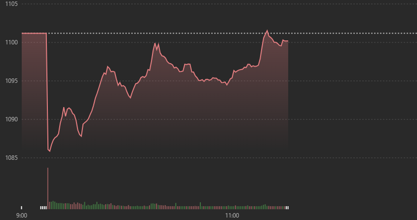 Diễn biến VN-Index s&aacute;ng nay.