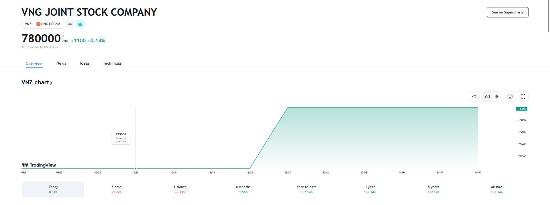 Sơ đồ giá cổ phiếu VNZ trên Tradingview.