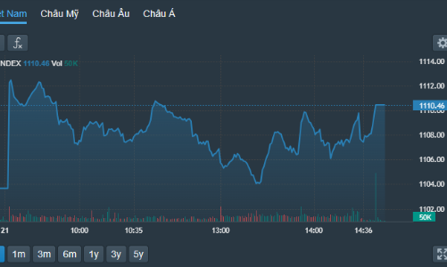 Hàng lỗ bán nhẹ, tiền mua thăm dò, thanh khoản thấp nhất 10 phiên