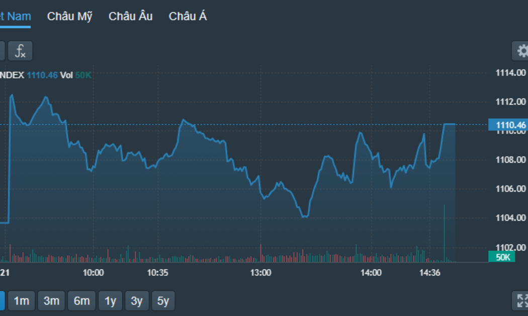 VN-Index có phiên chiều cải thiện về cuối.