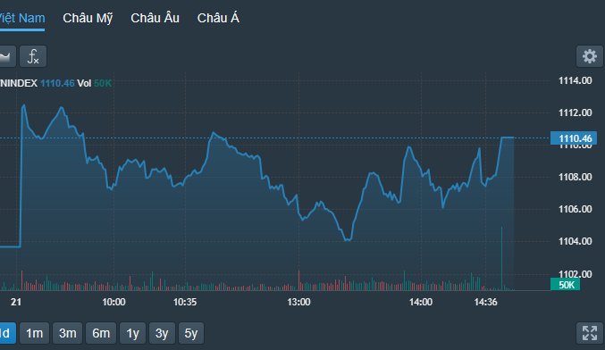 VN-Index có phiên chiều cải thiện về cuối.