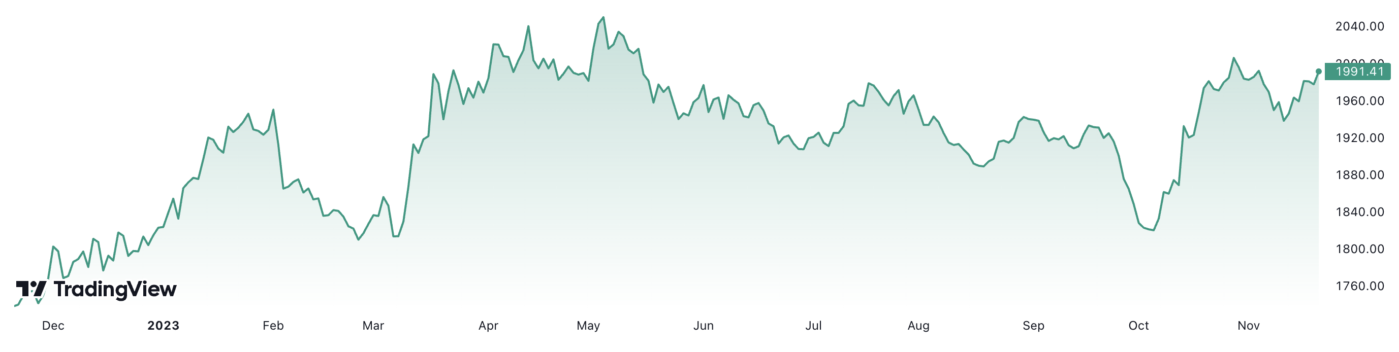 Trong 1 năm qua, giá vàng thế giới tăng gần 14%. Đơn vị: USD/oz.