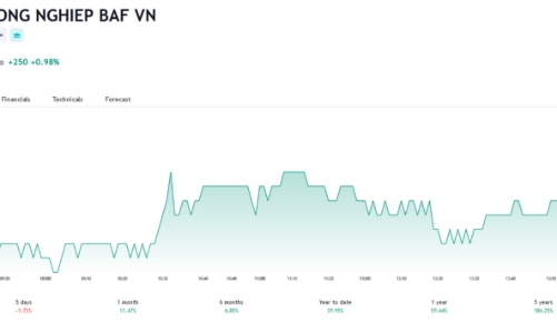 Giá hơn 25.000 đồng, BAF muốn chào bán 68,4 triệu cổ phiếu ra công chúng tại mệnh giá