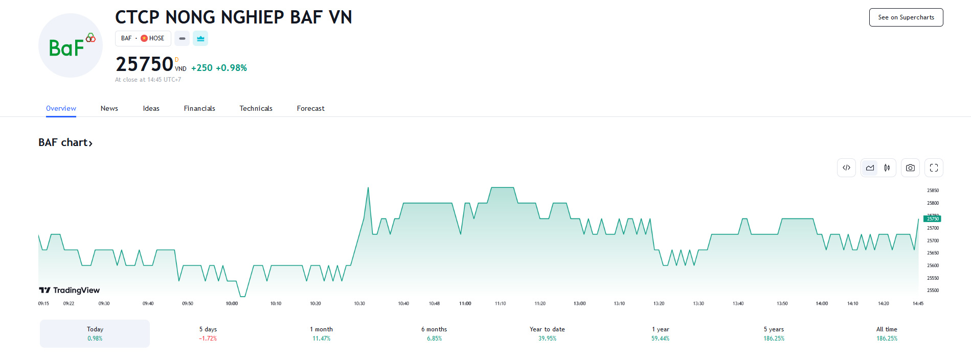 Sơ đồ giá cổ phiếu BAF trên Tradingview.