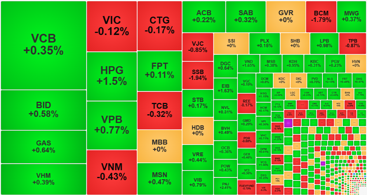 Nhóm cổ phiếu vốn hóa lớn sáng nay tuy xanh nhiều, nhưng thanh khoản kém và biên độ tăng cũng yếu.