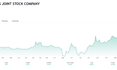 Giá tăng 196%, BSI muốn bán hết cổ phiếu quỹ với giá 24.391 đồng/cổ phiếu