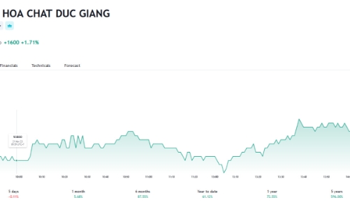 Giá tăng mạnh, DGC chốt danh sách chi 1.140 tỷ đồng tạm ứng cổ tức 2023 bằng tiền