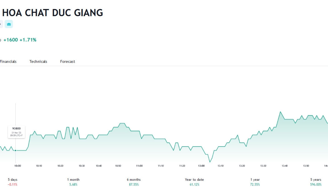 Sơ đồ giá cổ phiếu DGC trên Tradingview.