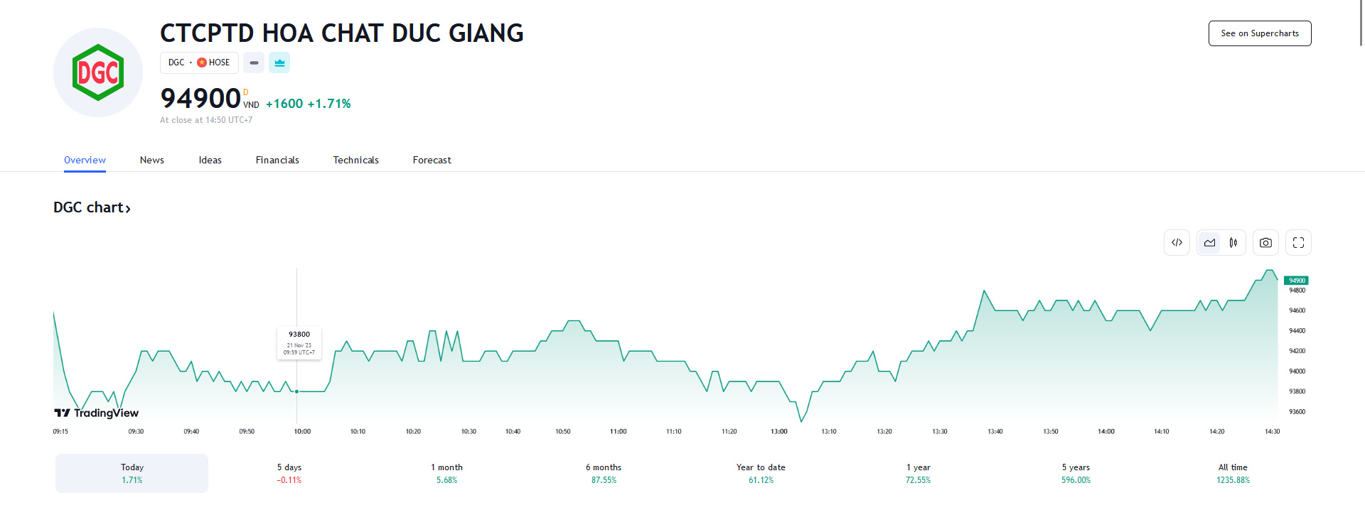 Sơ đồ giá cổ phiếu DGC trên Tradingview.