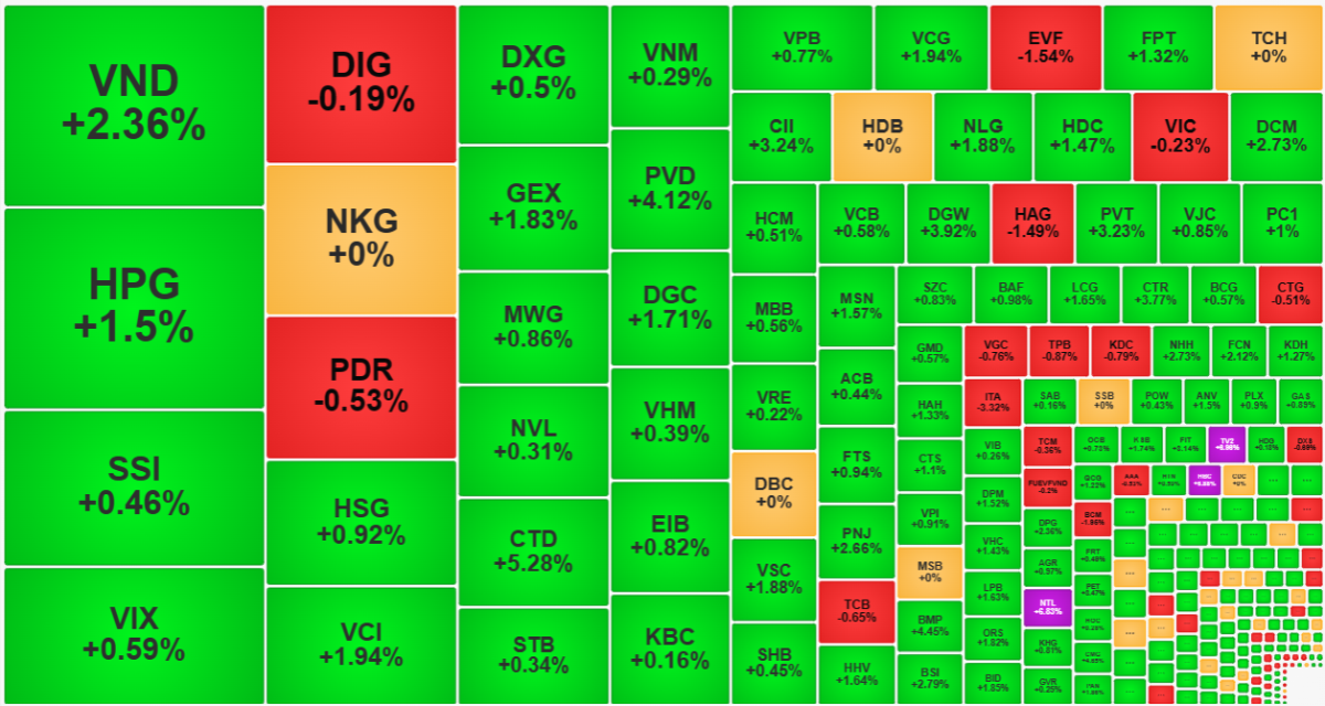 Nh&oacute;m cổ phiếu thanh khoản lớn nhất thị trường h&ocirc;m nay hầu hết l&agrave; tăng gi&aacute; mạnh.