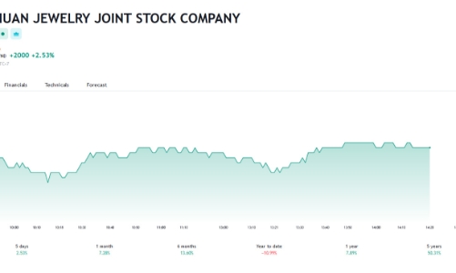 10 tháng, doanh thu vàng miếng của PNJ tăng 7,9% so với cùng kỳ