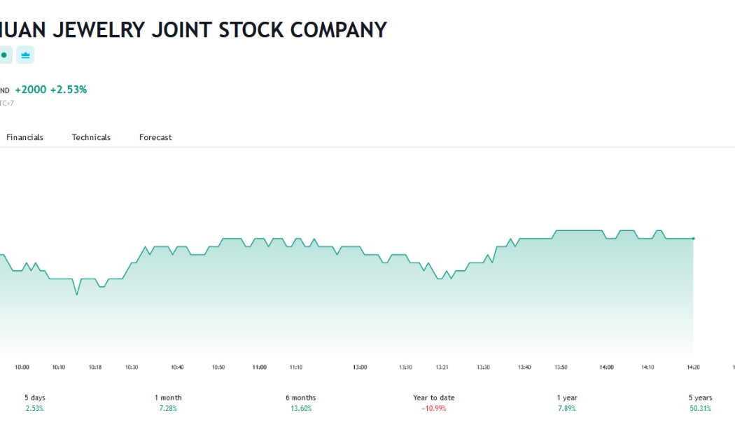 Sơ đồ giá cổ phiếu PNJ trên Tradingview
