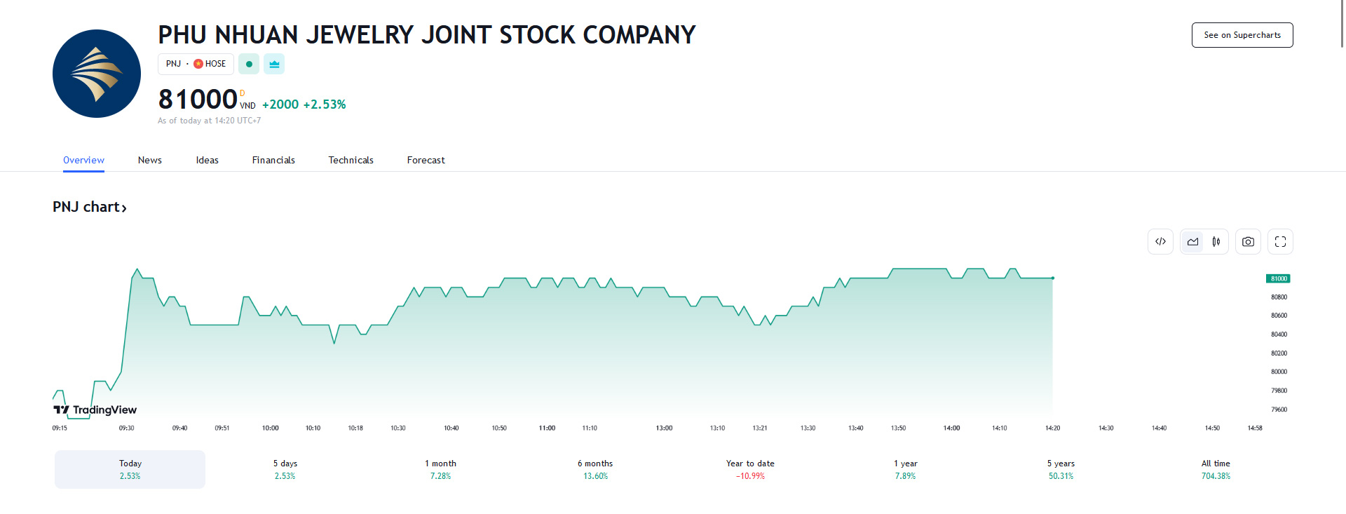 Sơ đồ giá cổ phiếu PNJ trên Tradingview