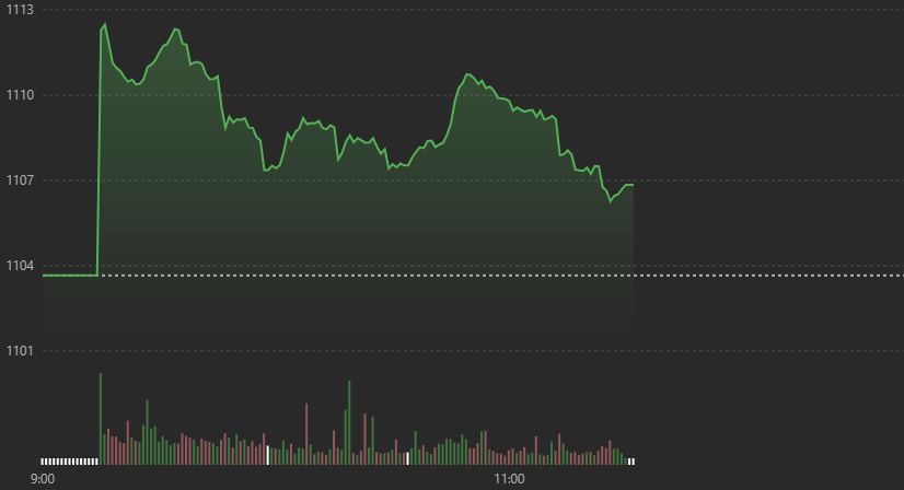 VN-Index s&aacute;ng nay suy yếu dần.
