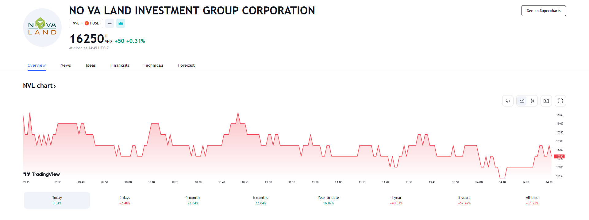 Sơ đồ giá cổ phiếu NVL trên Tradingview.