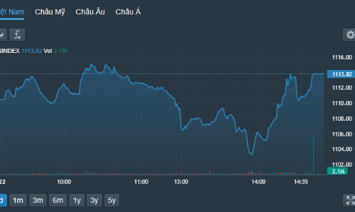 Tiền đón hàng ngắn hạn, thanh khoản tăng vọt 32%, thị trường đảo chiều phục hồi