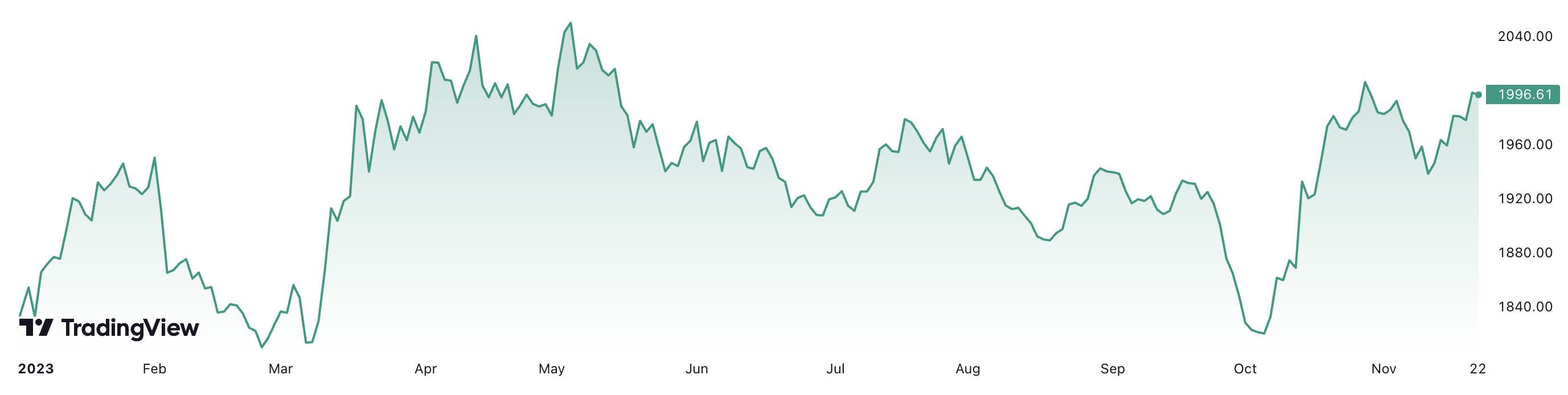 Từ đầu năm đến nay, giá vàng thế giới tăng khoảng 9,5%. Đơn vị: USD/oz.