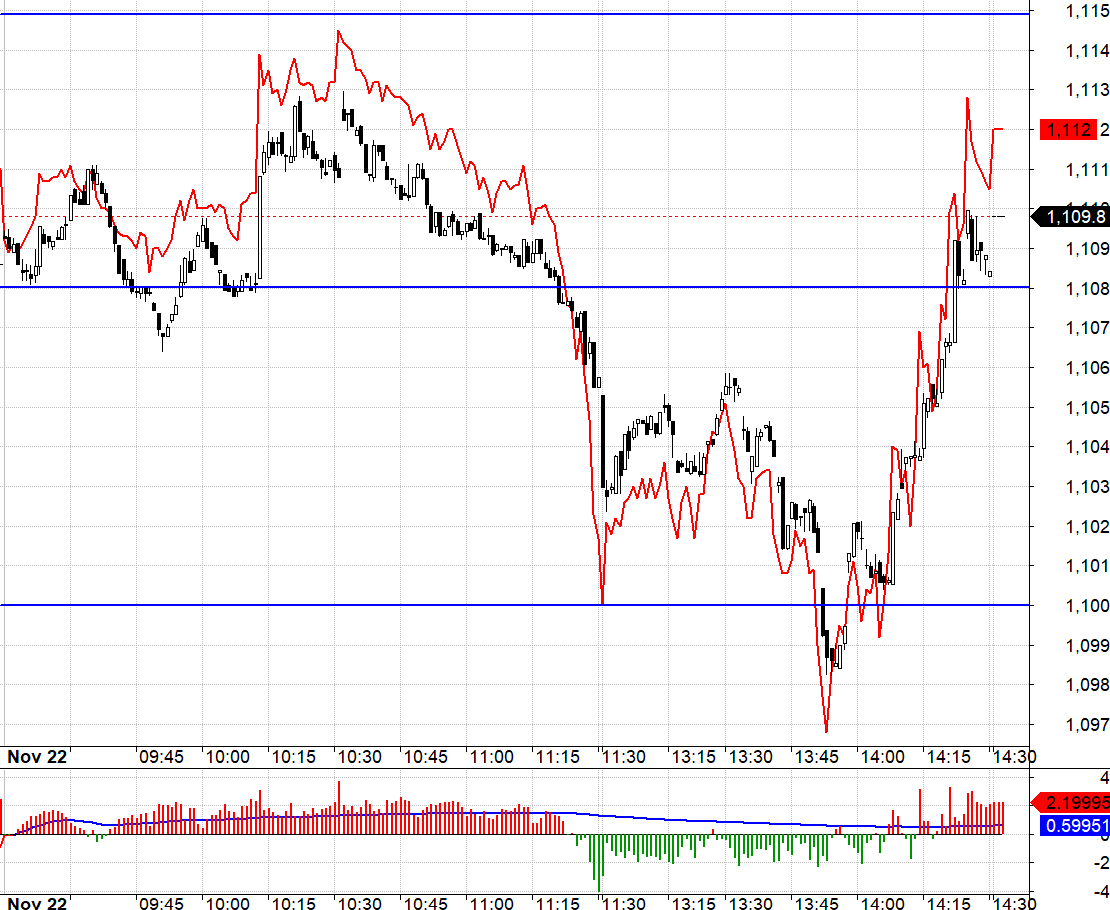 VN30 h&ocirc;m nay được mở bi&ecirc;n độ bằng trụ, thuận lợi cho ph&aacute;i sinh.&nbsp;