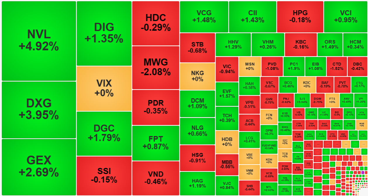 Thanh khoản sáng nay tăng tốt và dòng tiền có độ tập trung cao, những mã thanh khoản lớn hầu hết vẫn tăng giá.