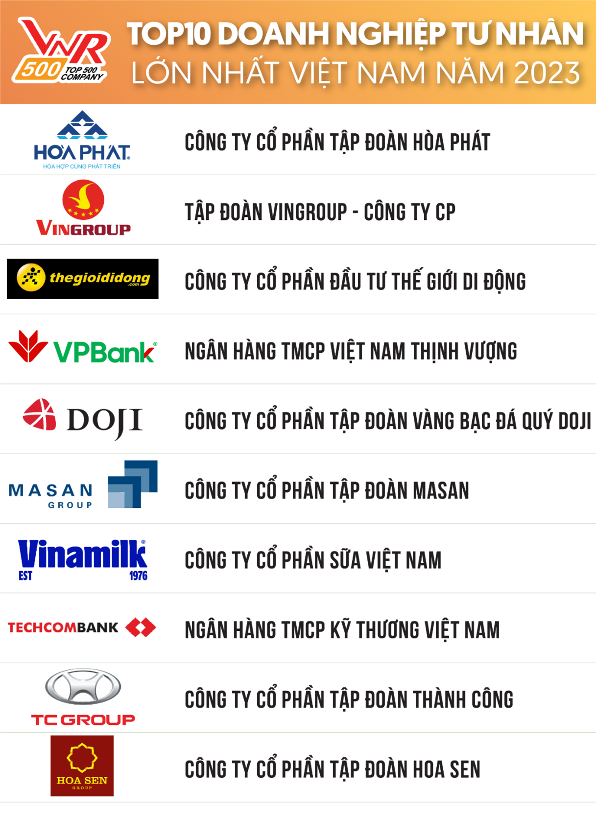 Top 10 doanh nghiệp tư nh&acirc;n lớn nhất Việt Nam năm 2023.&nbsp;