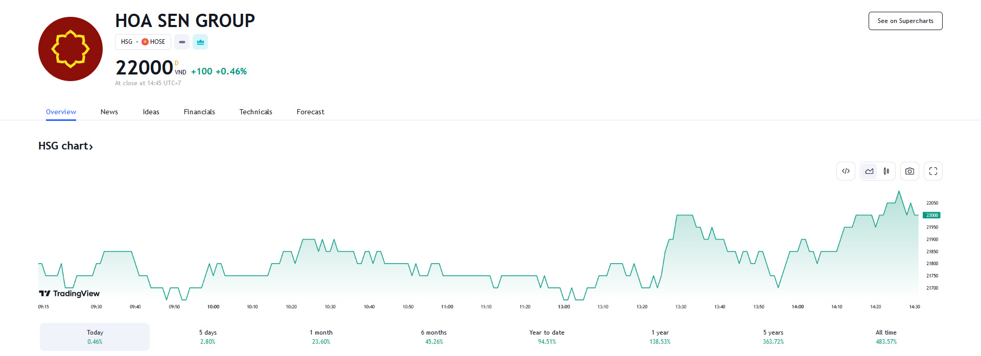 Sơ đồ giá cổ phiếu HSG trên Tradingview