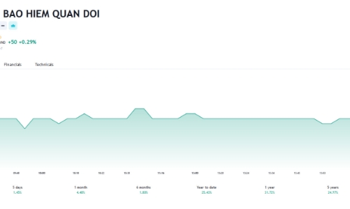 Giá tăng, Pyn Elite Fund vừa nâng sở hữu tại Bảo hiểm Quân đội lên hơn 8%