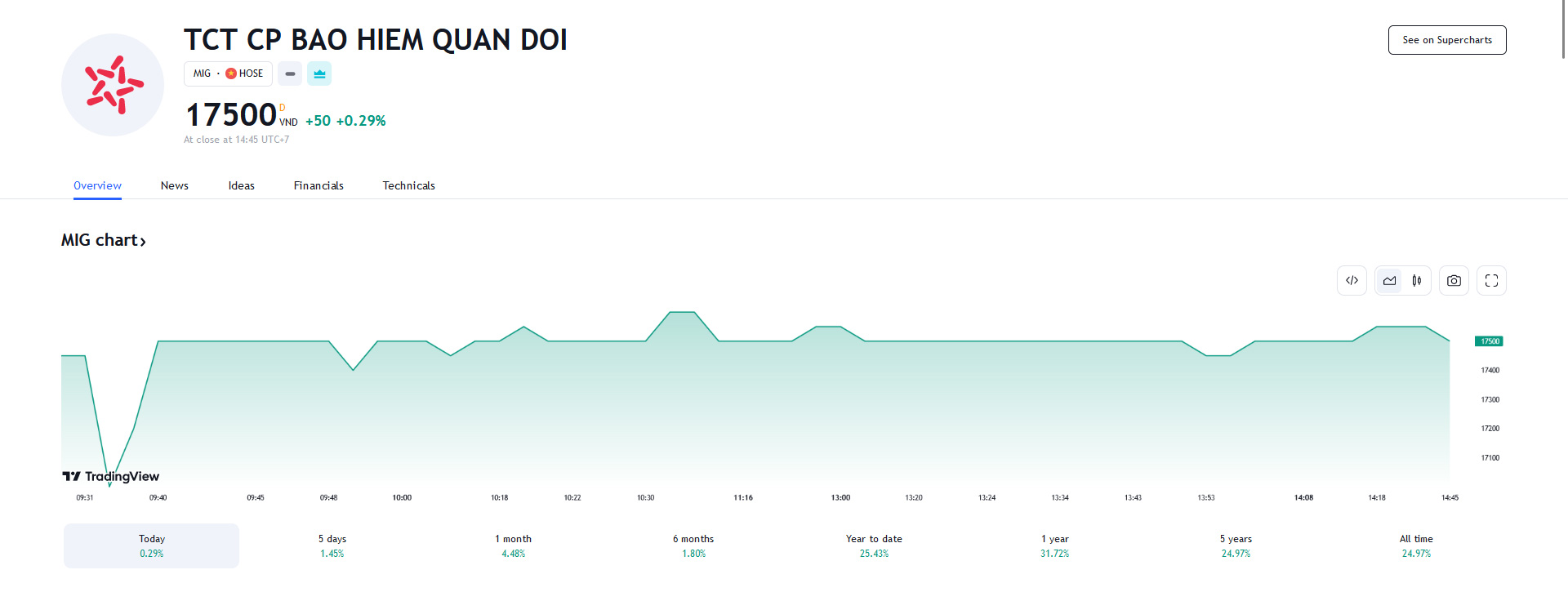 Sơ đồ giá cổ phiếu MIG trên Tradingview.