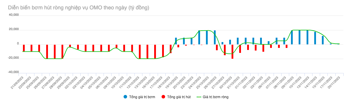 Lượng tiền lớn sẽ được bơm trở lại thị trường trong tháng 11 và đầu tháng 12. (Nguồn SBV)