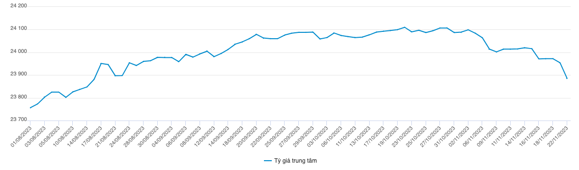 Tỷ giá trung tâm đã về mức thấp nhất kể từ tháng 9/2023 (Nguồn SBV)