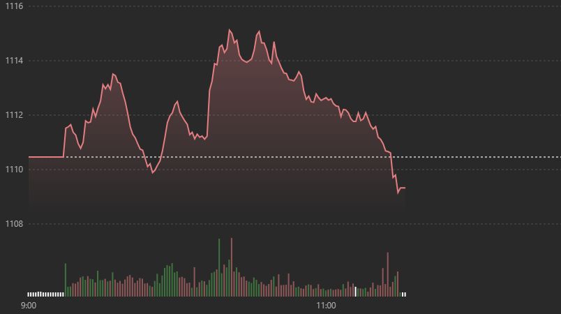 Diễn biến chỉ số VN-Index s&aacute;ng nay.
