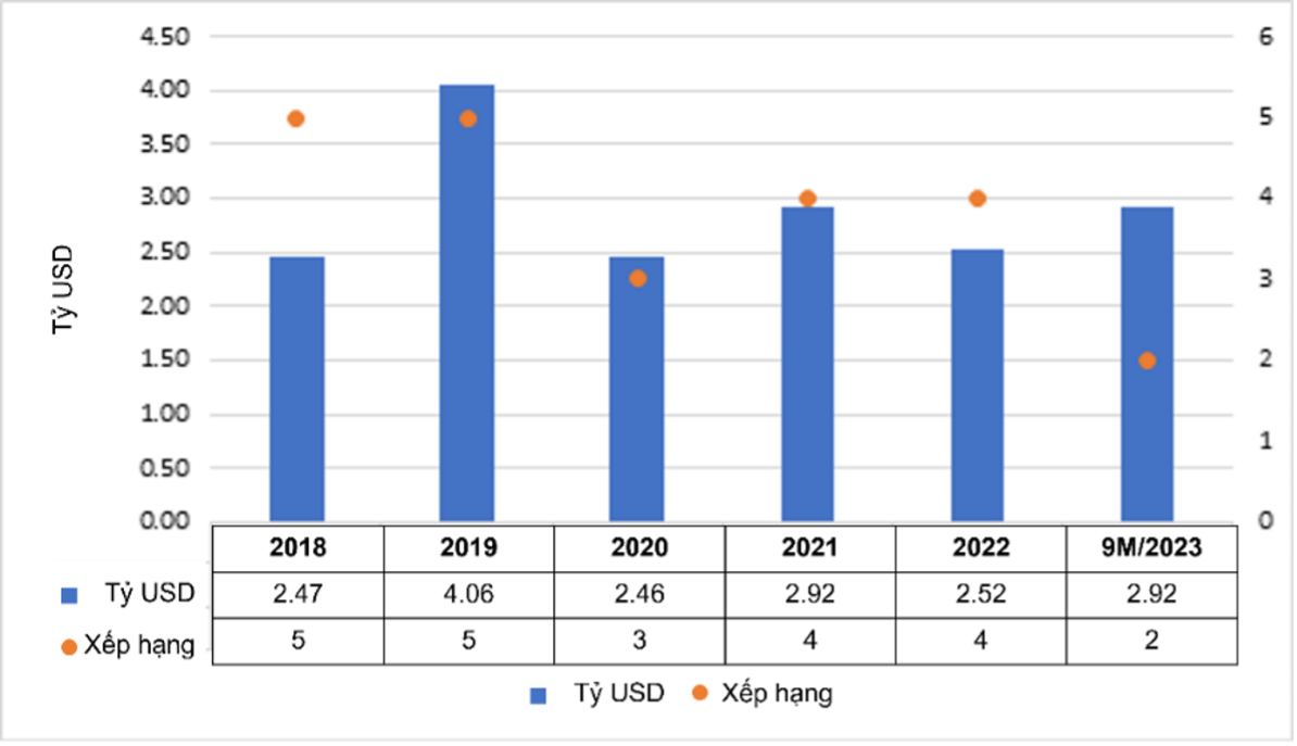 Tổng vốn đầu tư của Trung Quốc tại Việt Nam từ 2018 – 9 tháng đầu năm 2023 p Nguồn: Thống kê của Savills Việt Nam.