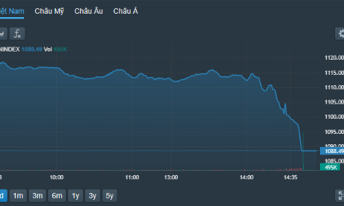 “Đánh úp”, thị trường lao dốc nặng cuối phiên, gần 50 mã giảm sàn