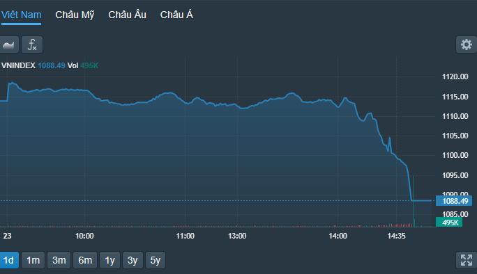 VN-Index đột ngột rơi tự do trong khoảng 15 phút cuối đợt khớp lệnh liên tục và đợt ATC.