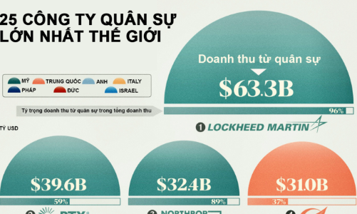 25 công ty quân sự lớn nhất thế giới, Mỹ và Trung Quốc chiếm đa số