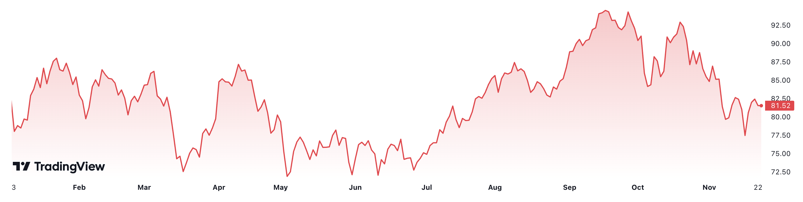 Diễn biến gi&aacute; dầu Brent từ đầu năm đến nay. Đơn vị: USD/th&ugrave;ng.