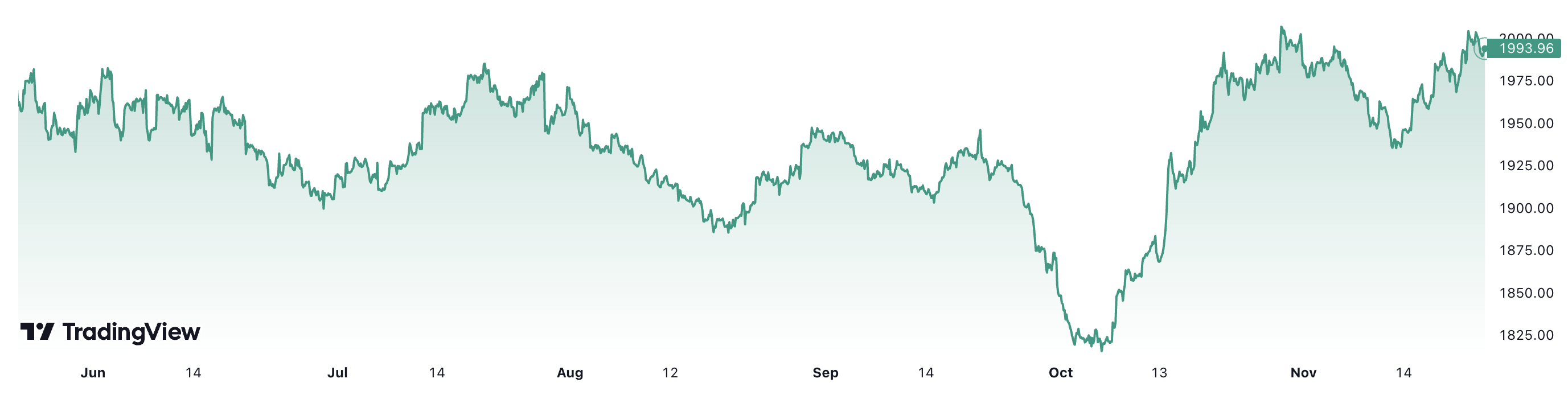 6 tháng qua, giá vàng thế giới tăng khoảng 2,8%. Đơn vị: USD/oz.