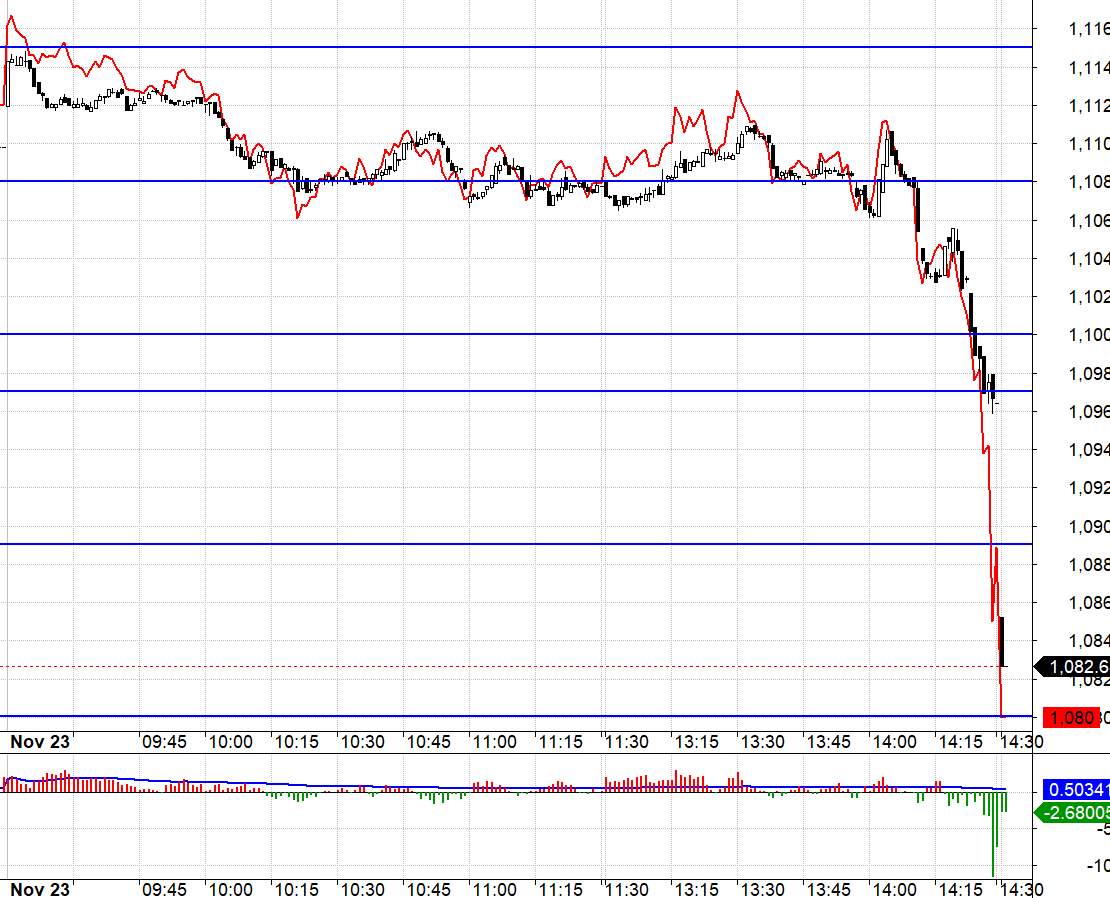 VN30 c&oacute; c&aacute;c nến giảm d&agrave;i dứt kho&aacute;t khi đ&aacute;nh thủng nền gi&aacute; buổi s&aacute;ng. F1 đảo basis sớm hơn.