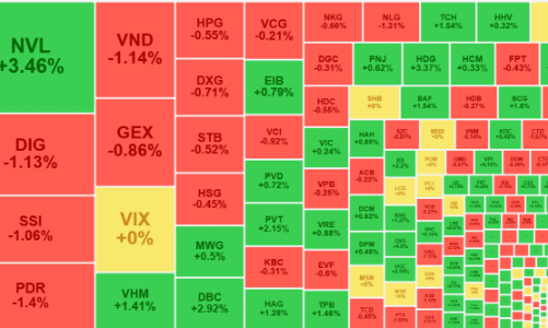 Cổ phiếu ngân hàng suy yếu, trụ bất động sản “gồng” chỉ số bất thành