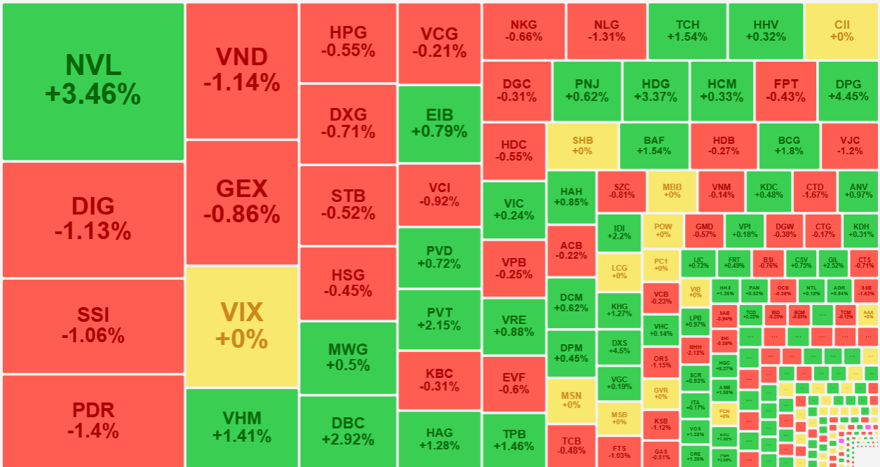 Nhóm cổ phiếu thanh khoản cao nhất thị trường sáng nay hầu hết lại giảm giá.