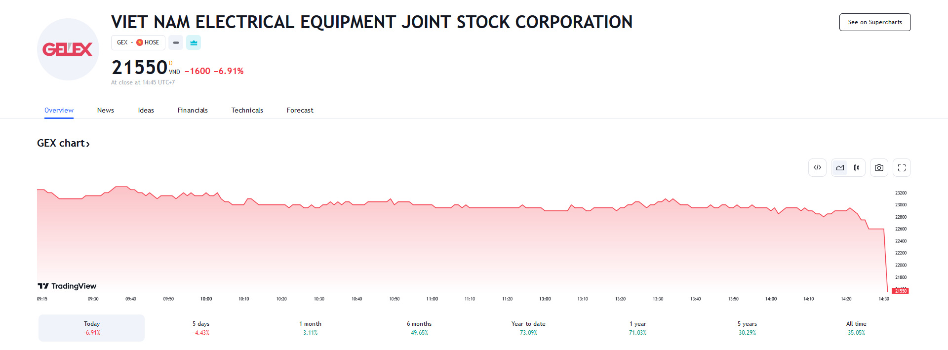 Sơ đồ giá cổ phiếu GEX trên Tradingview.