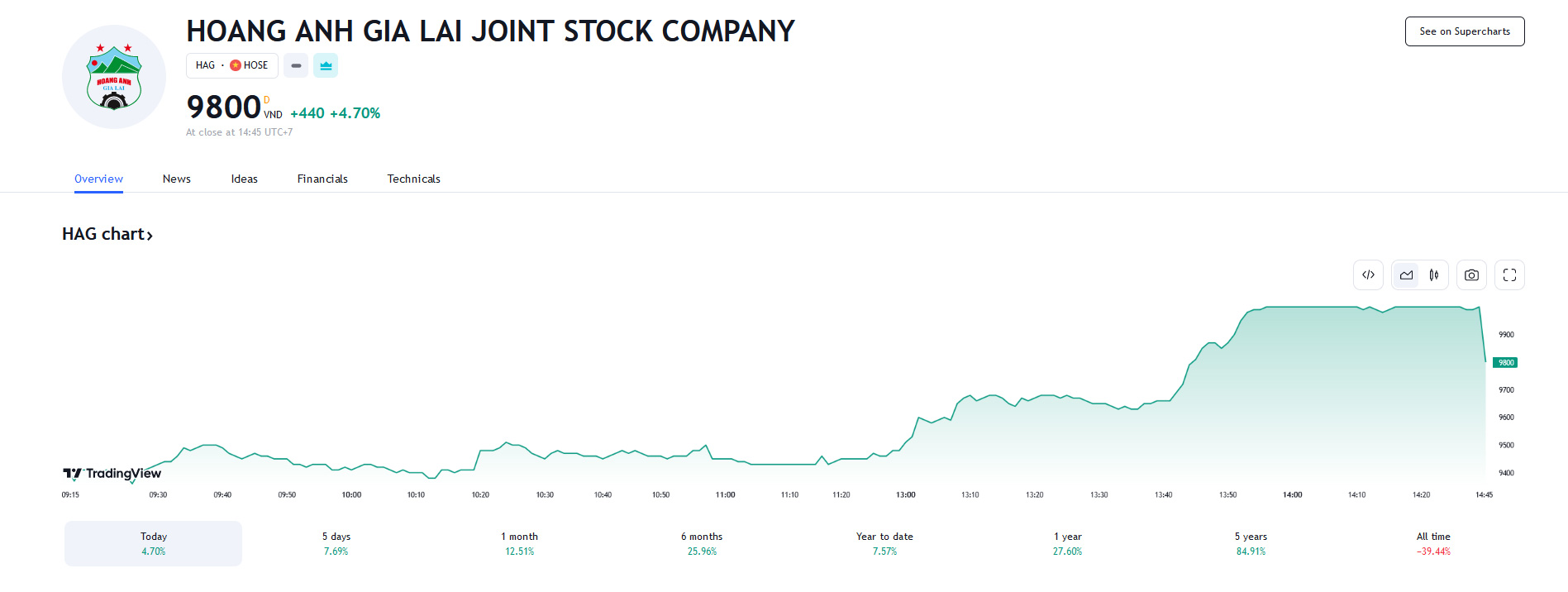 Biểu đồ giá cổ phiếu HAG trên Tradingview.