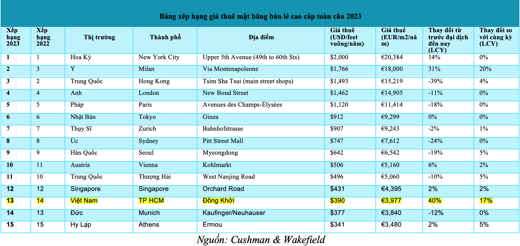 Bảng xếp hạng giá thuê mặt bằng bán lẻ cao cấp toàn cầu năm 2023 - Nguồn: Cushman & Wakefield.