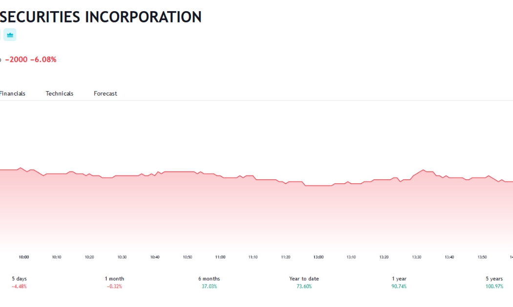 Sơ đồ giá cổ phiếu SSI trên Tradingview.