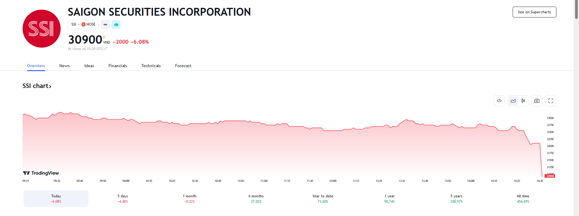 Sơ đồ giá cổ phiếu SSI trên Tradingview.