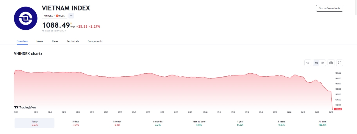 YSVN cho rằng thị trường có thể sẽ tiếp tục điều chỉnh vào đầu phiên và biến động giằng co quanh đường trung bình 20 phiên trong phiên giao dịch kế tiếp.