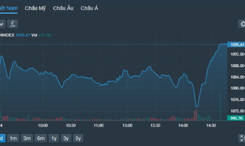 Cổ phiếu blue-chips “dắt” VN-Index đảo chiều thành công