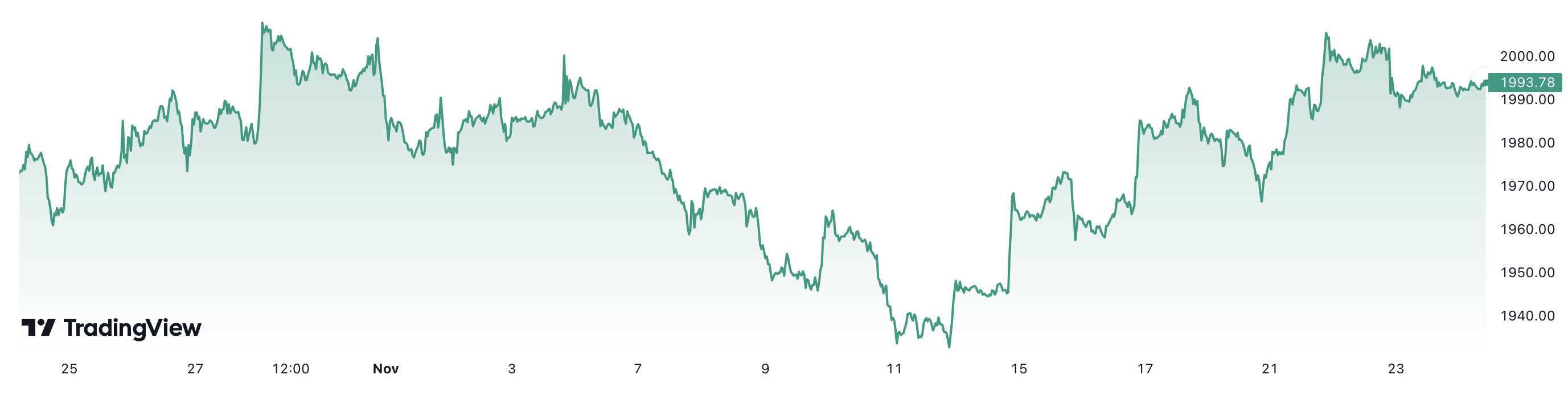 1 tháng qua, giá vàng thế giới tăng khoảng 1,2%. Đơn vị: USD/oz.