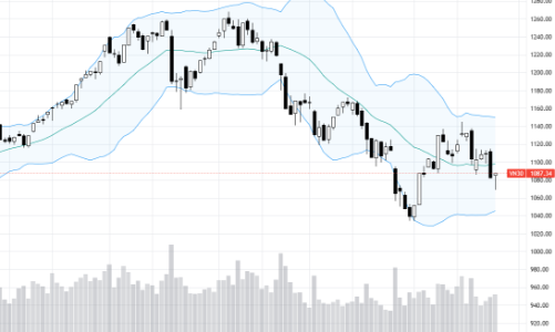 Blog chứng khoán: Dòng tiền bắt đáy ổn định, rủi ro giảm sâu rất thấp
