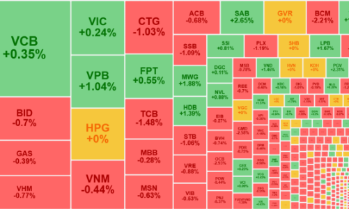 Cầu bắt đáy đang vào, biên độ giảm thu hẹp