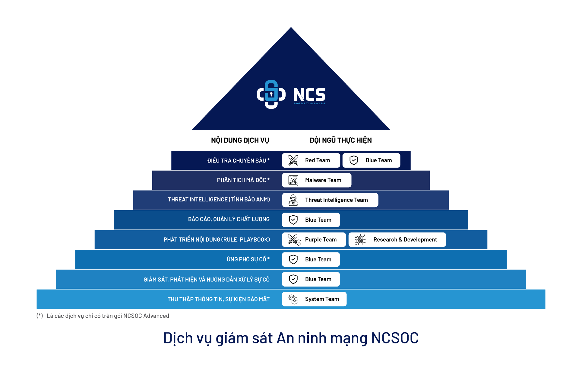 Giám sát an ninh mạng 24/7 cho doanh nghiệp